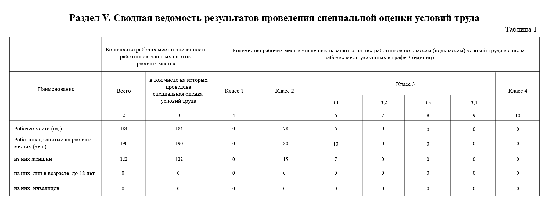 Сводная ведомость результатов проведения специальной оценки условий труда в 2018 году